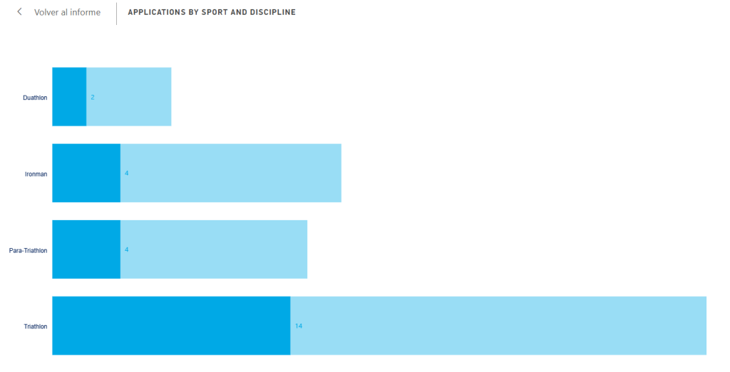 Solicitudes y aceptación de TUES en el triatlón por disciplinas.