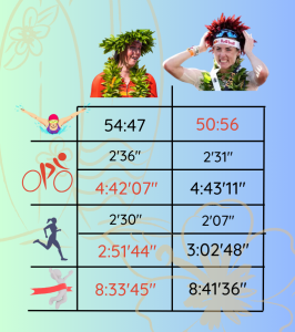 Relación parciales Ironman Kona 2022
